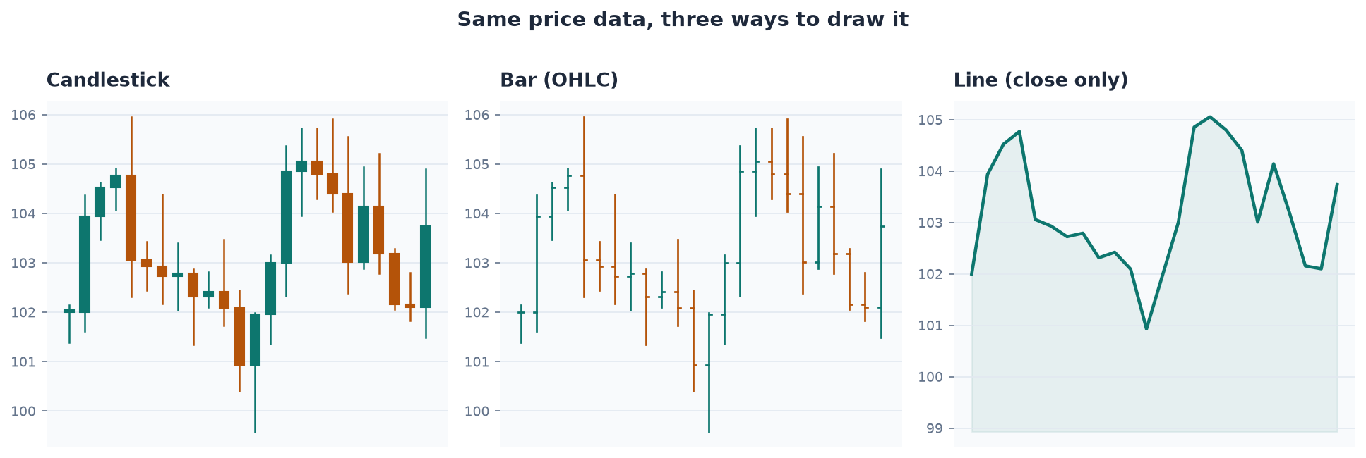 Candlestick, bar, and line charts drawn from the same price data.