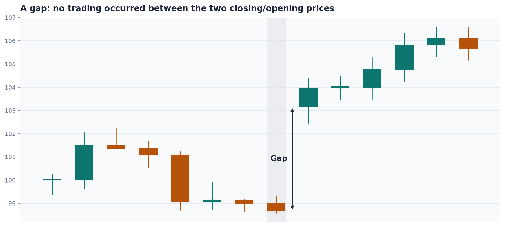 A gap: no trading occurred between one close and the next open.