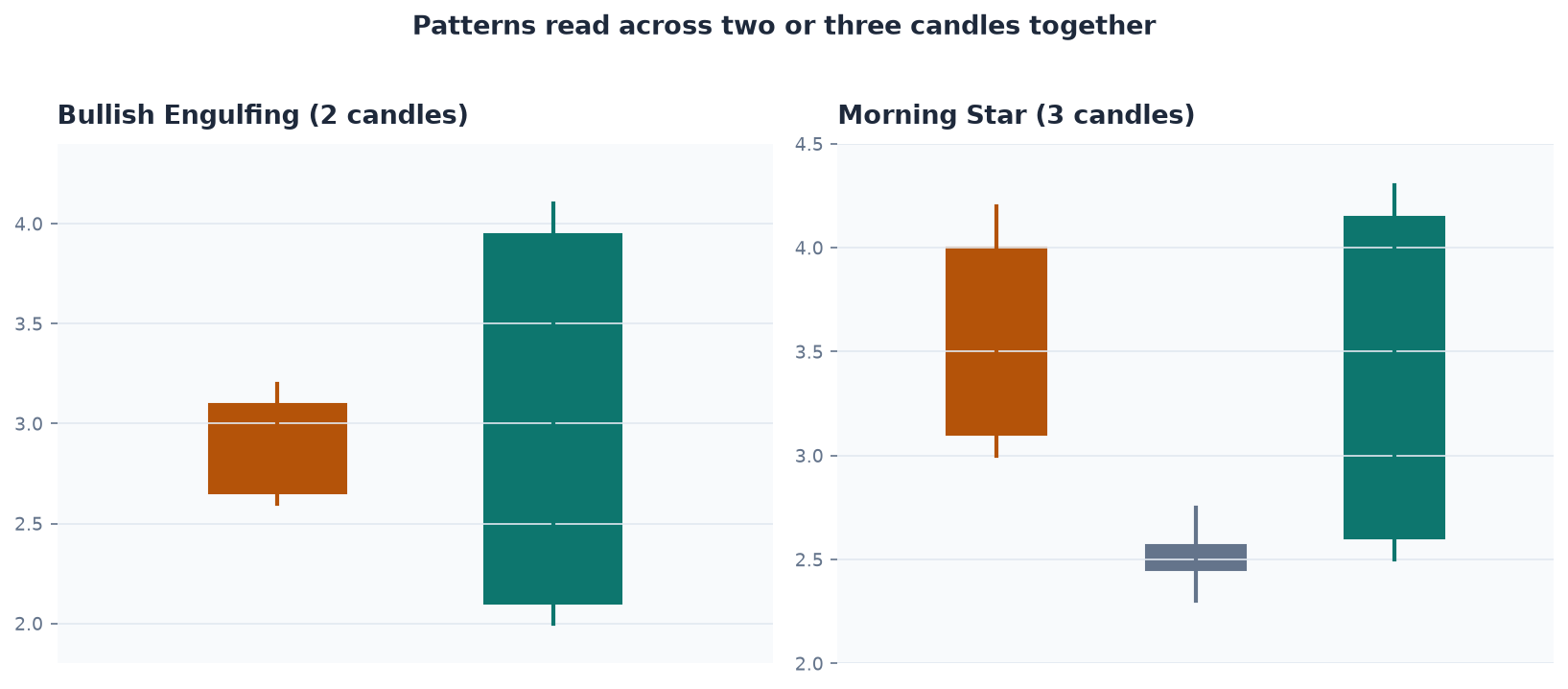 Two classic multi-candle patterns: bullish engulfing and morning star.