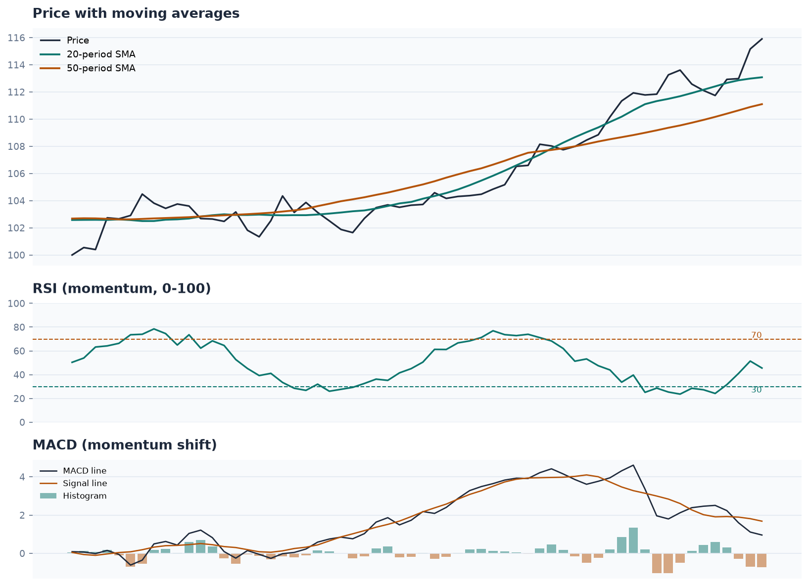 Price with moving averages, RSI, and MACD stacked together.