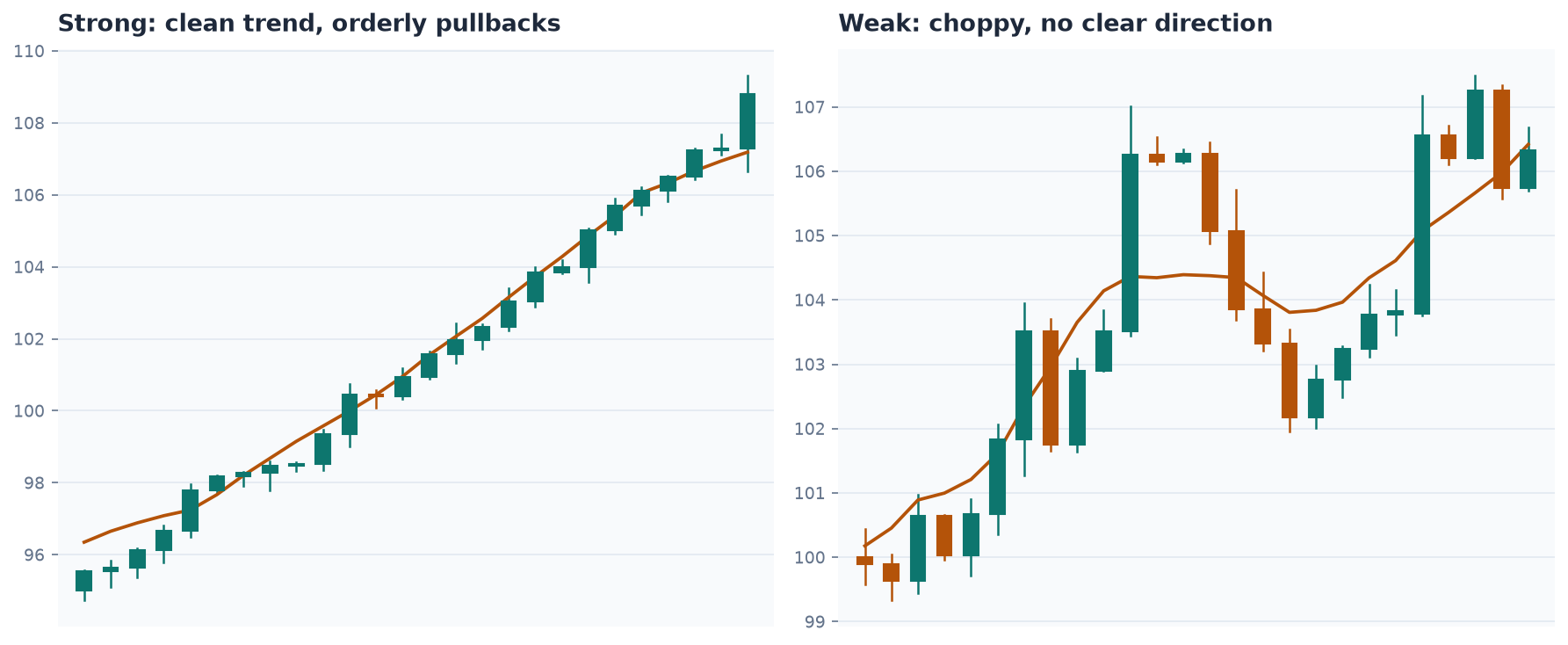 A clean, orderly trend versus a choppy, directionless one.