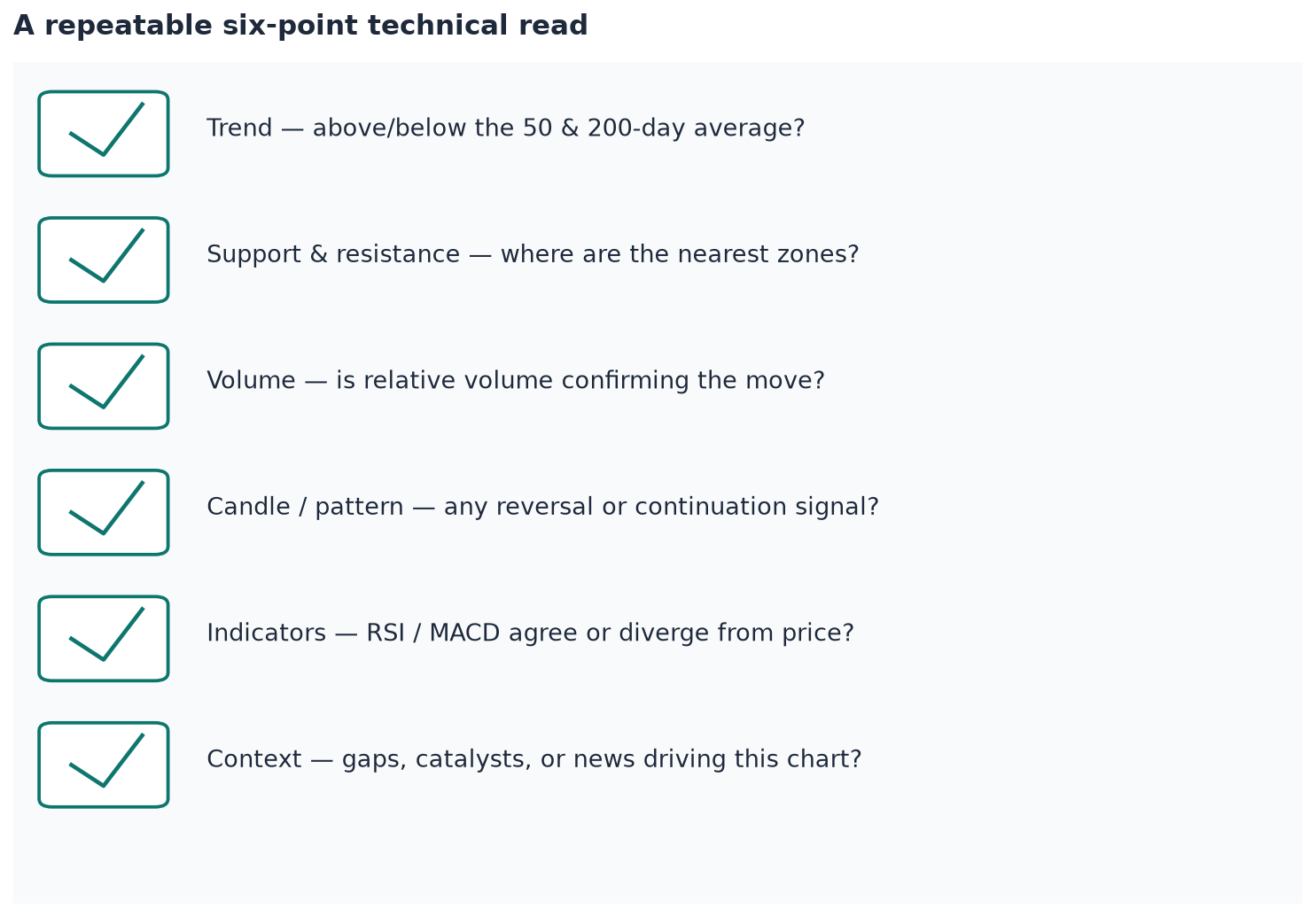 The six questions worth asking before trusting a technical read.