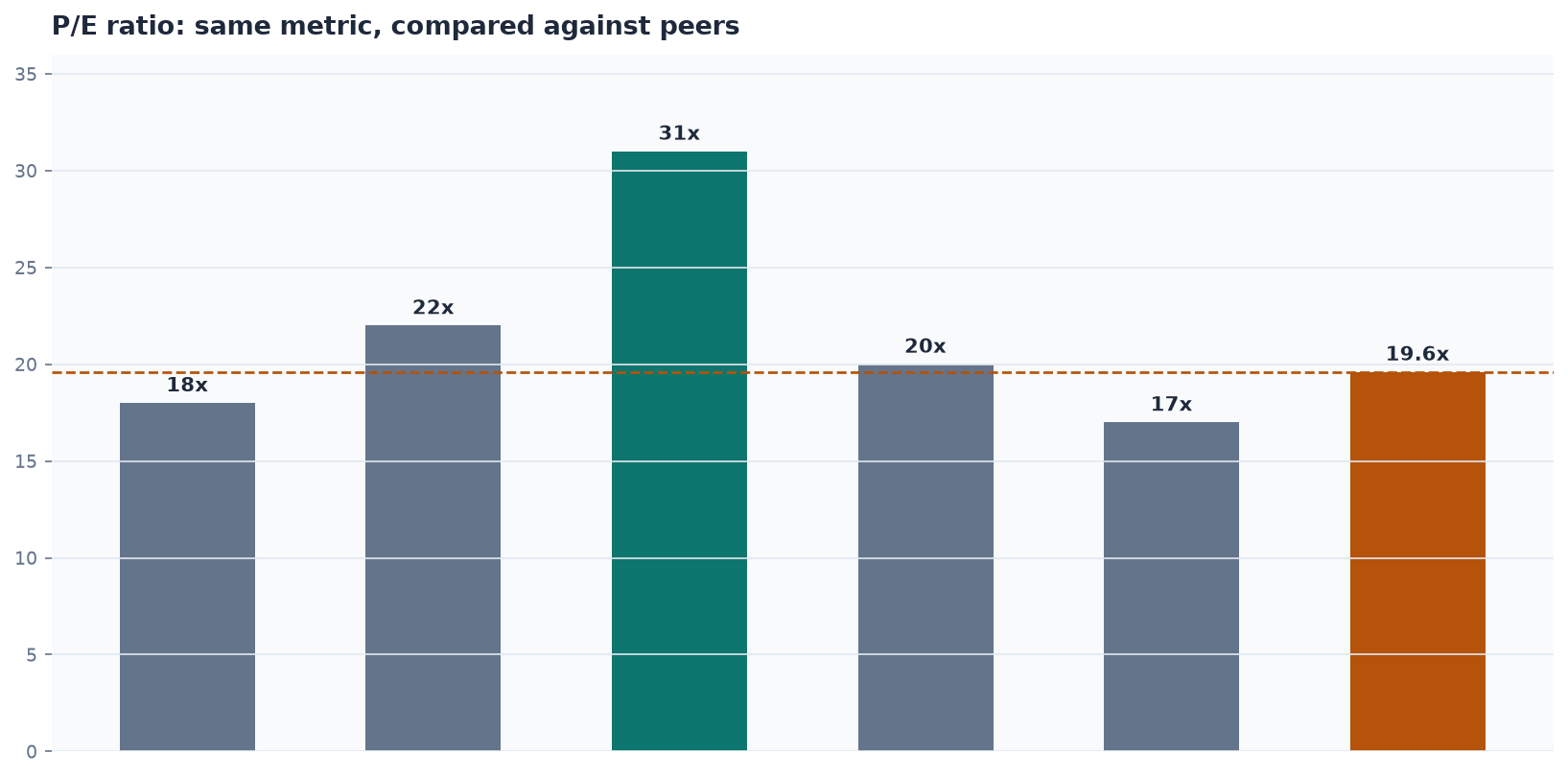 P/E ratio only means something compared against peers and the industry average.