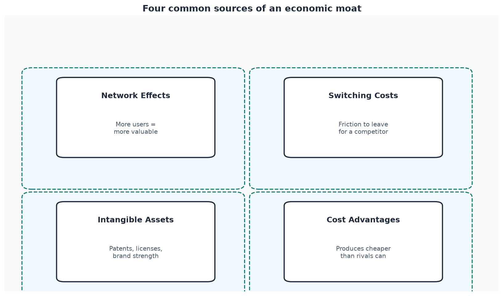 Four common sources of an economic moat.