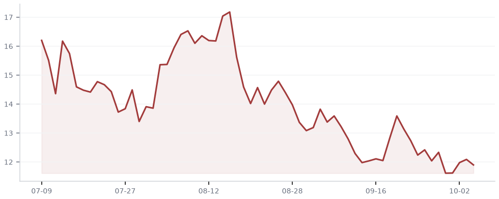 Three-month daily chart of CCXI