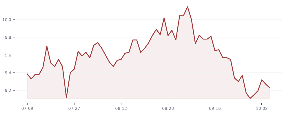 Three-month daily chart of KRNY