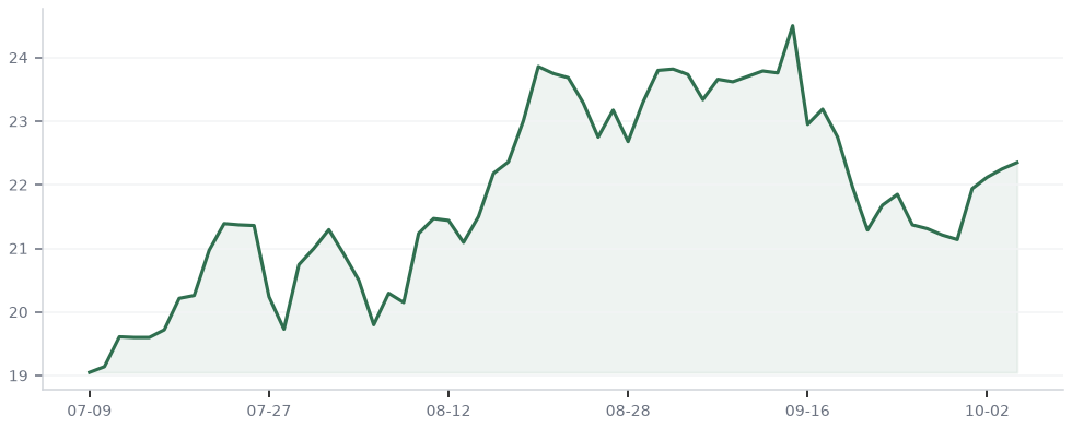 Three-month daily chart of PR