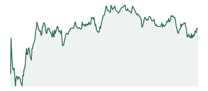Intraday chart of PR