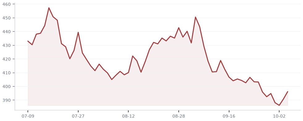 Three-month daily chart of SPGI