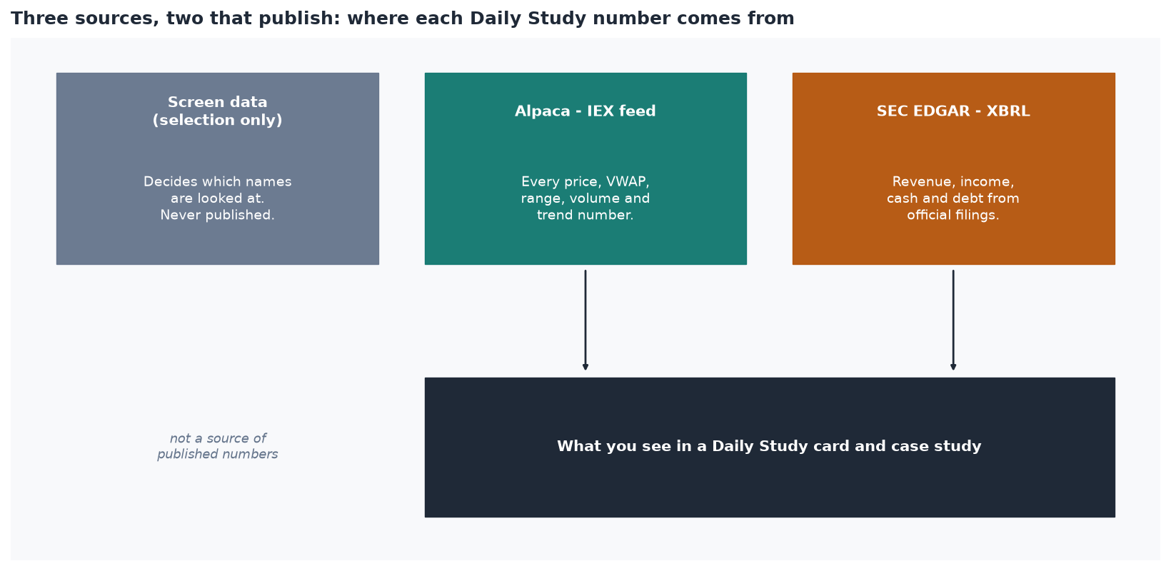 Where the Numbers Come From: IEX Prices and SEC Filings