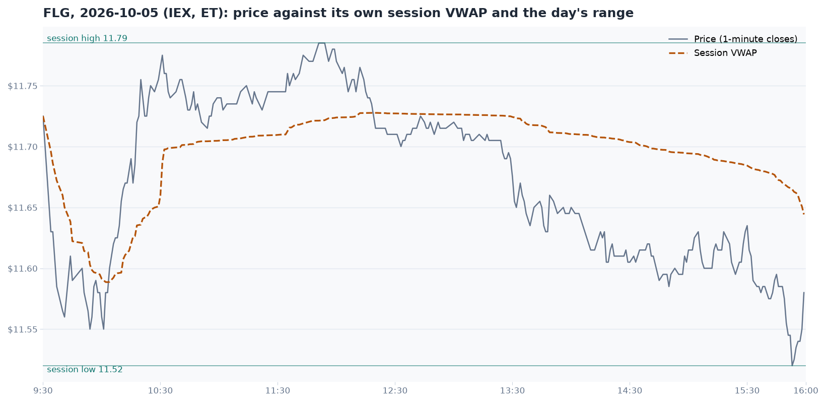 Reading the Session: VWAP, the Day's Range, and Relative Volume