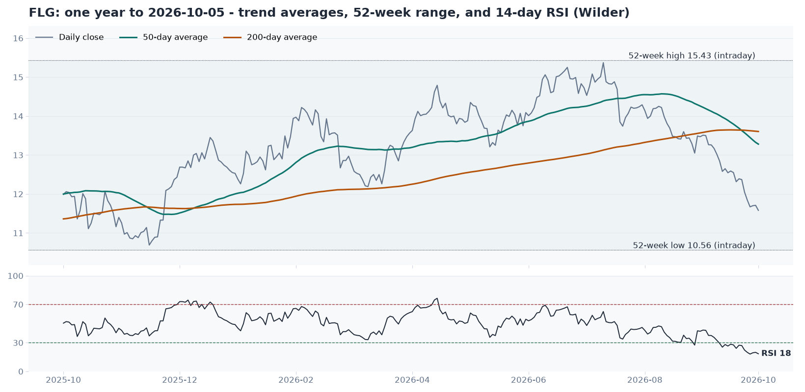 Reading the Trend: Moving Averages, the 52-Week Range, and RSI