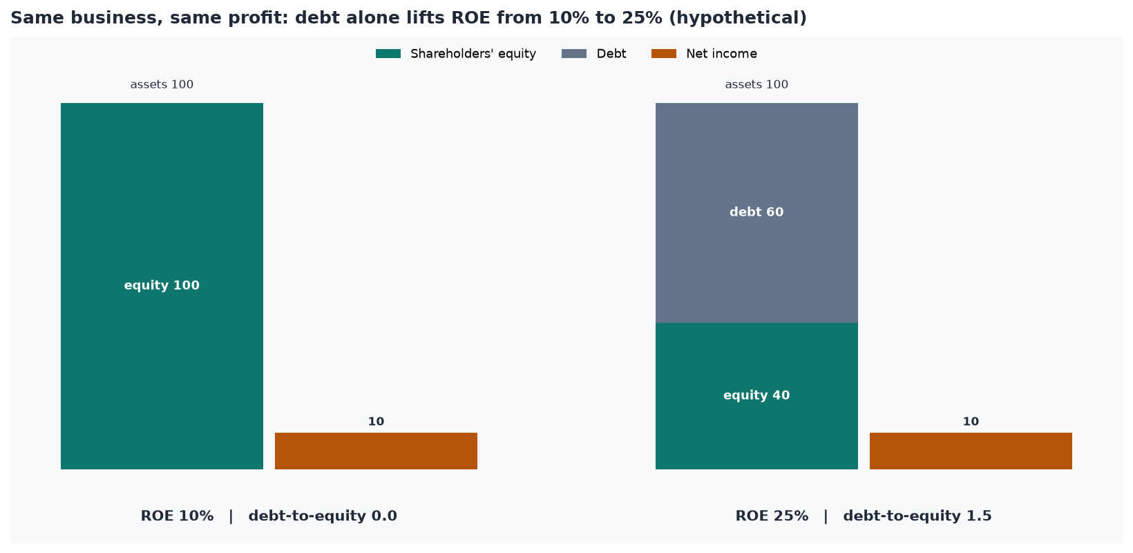 Same business, same profit: financing the same assets with more debt lifts ROE from 10% to 25% (hypothetical).