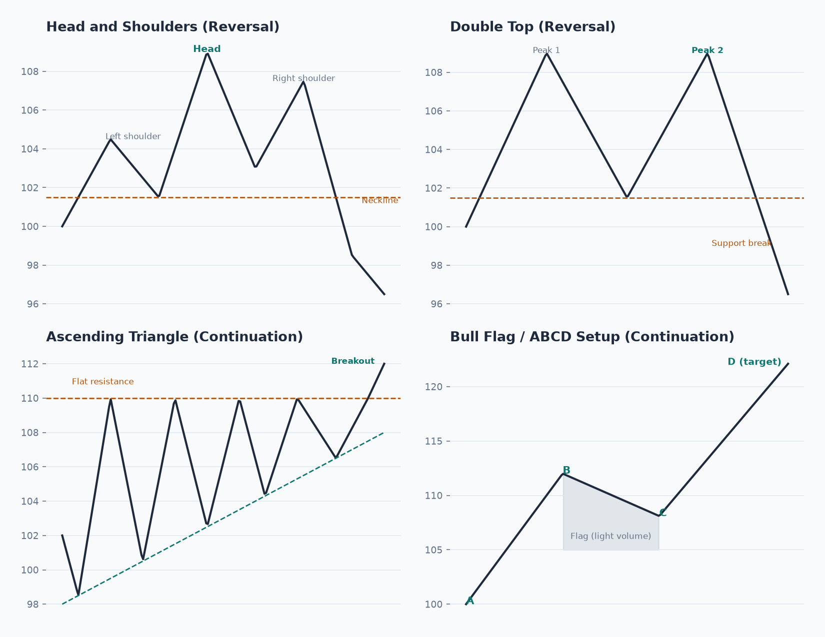 Four classic chart patterns: head and shoulders, double top, ascending triangle, and a bull flag with ABCD legs.