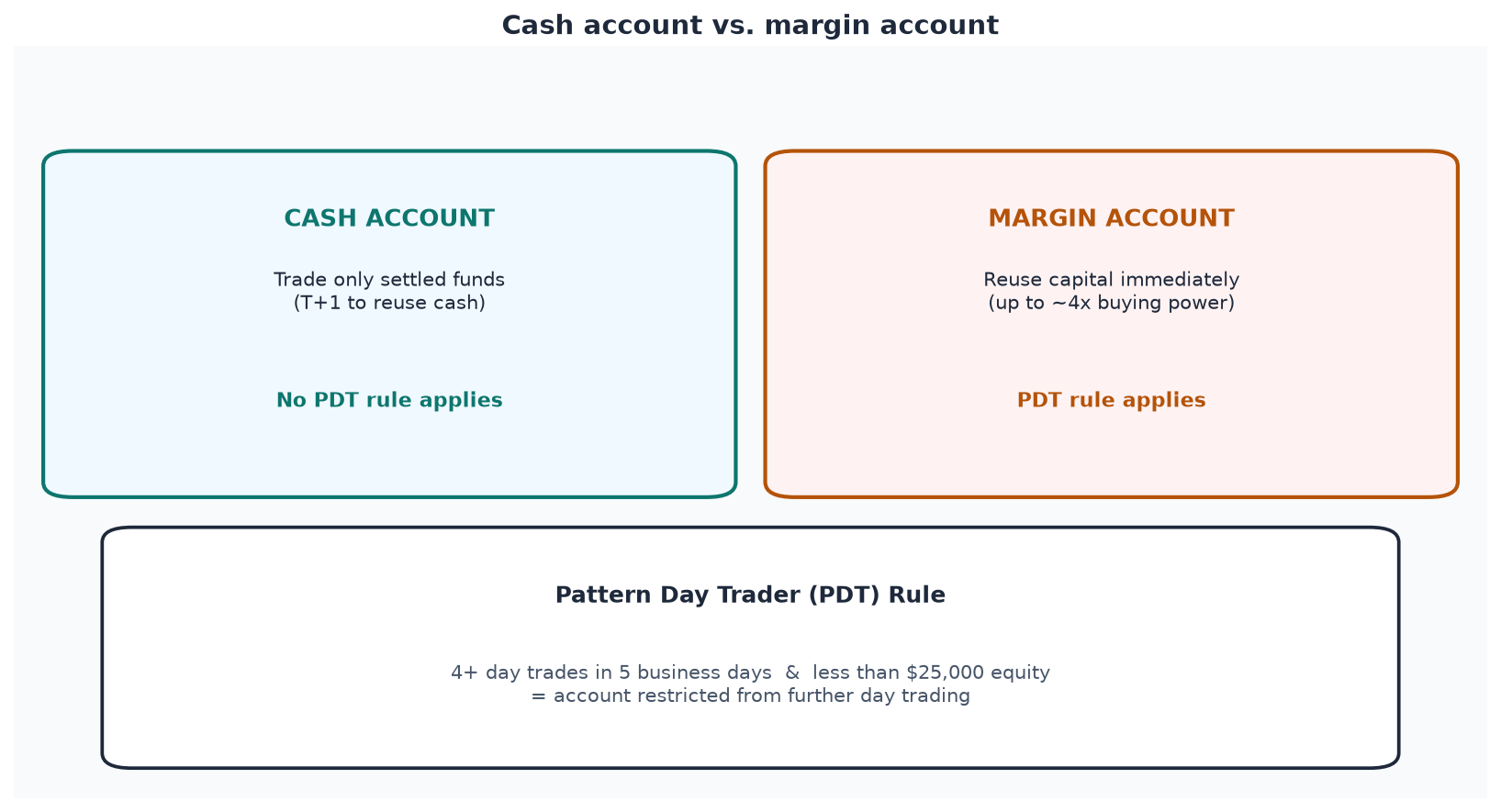 Contas à vista vs. contas de margem, e a regra do Pattern Day Trader que rege contas de margem abaixo de $25.000.