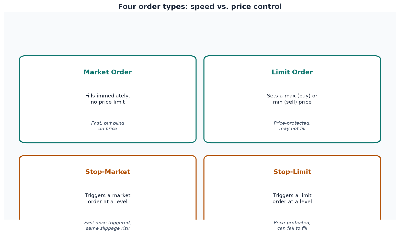 Four order types, compared on speed versus price control.