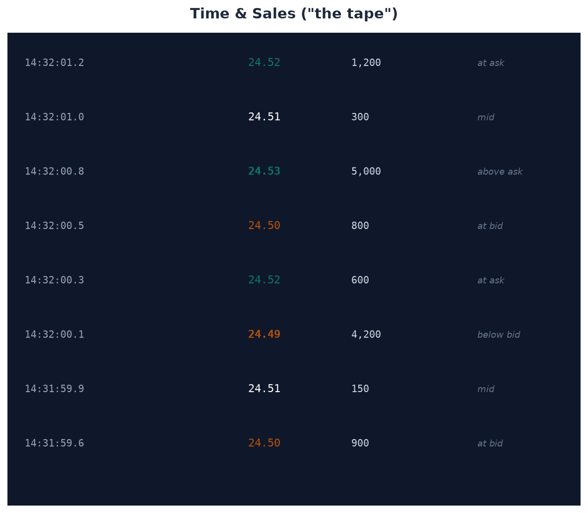 Time & Sales ("the tape"): a scrolling log of every executed trade, color-coded by where it hit relative to the bid/ask.