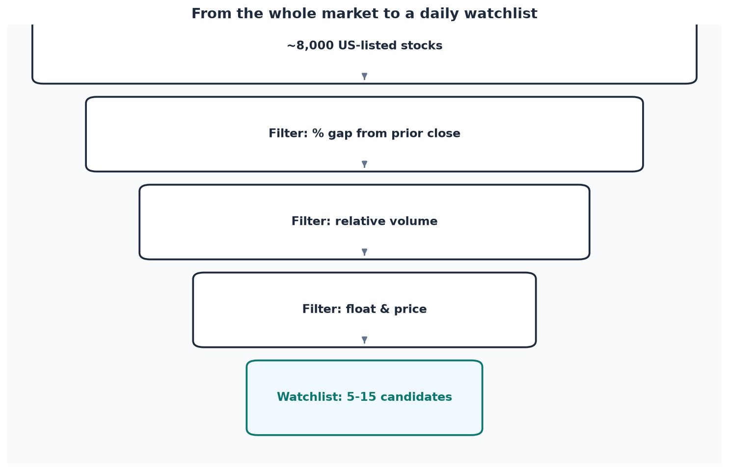 From roughly 8,000 US-listed stocks down to a short daily watchlist, through a sequence of filters.