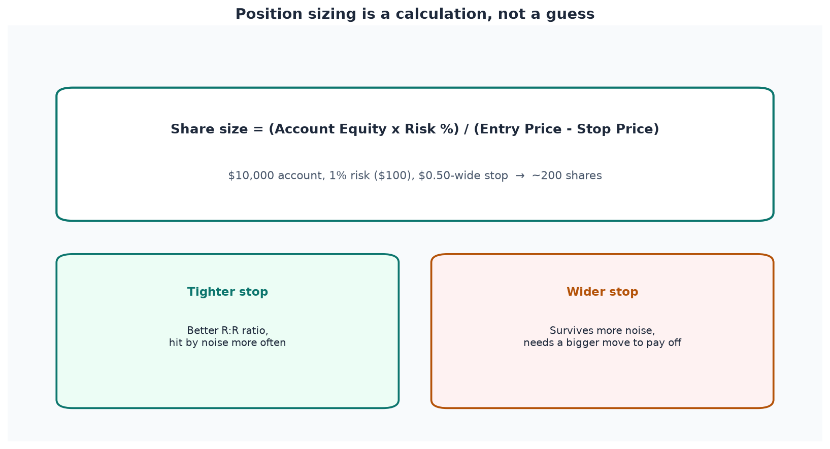 Position sizing is a calculation driven by stop distance, not a round number picked by feel.