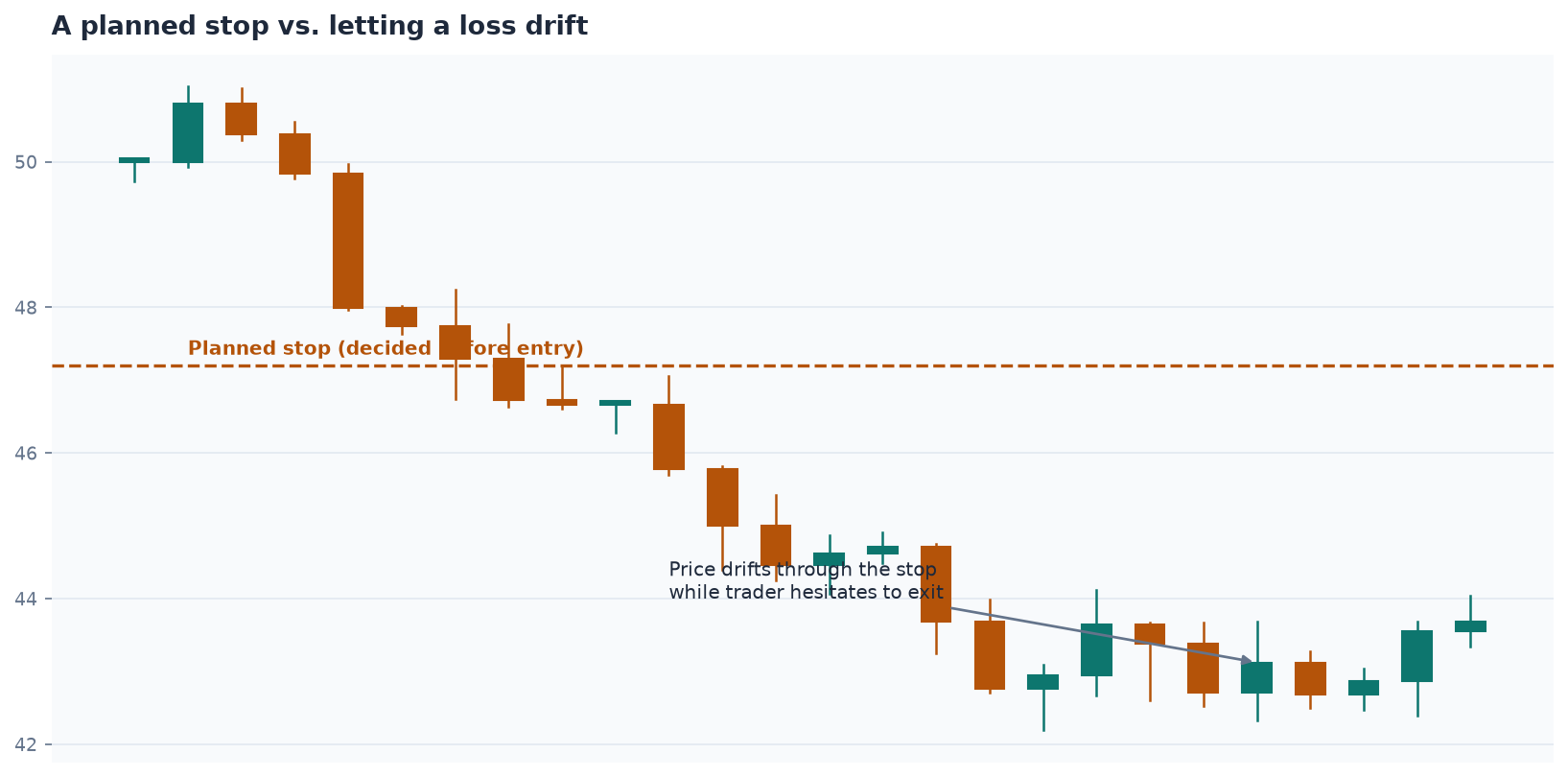 A stop decided before entry is a calm decision; a stop decided while already losing rarely is.
