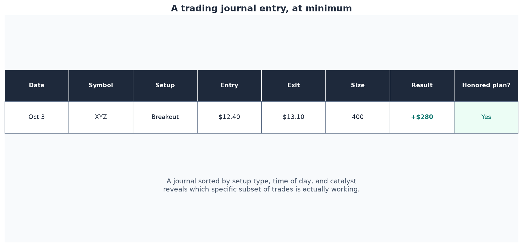 Uma entrada de diário de trading, no mínimo: data, símbolo, setup, entrada/saída, tamanho, resultado, e se o plano foi respeitado.