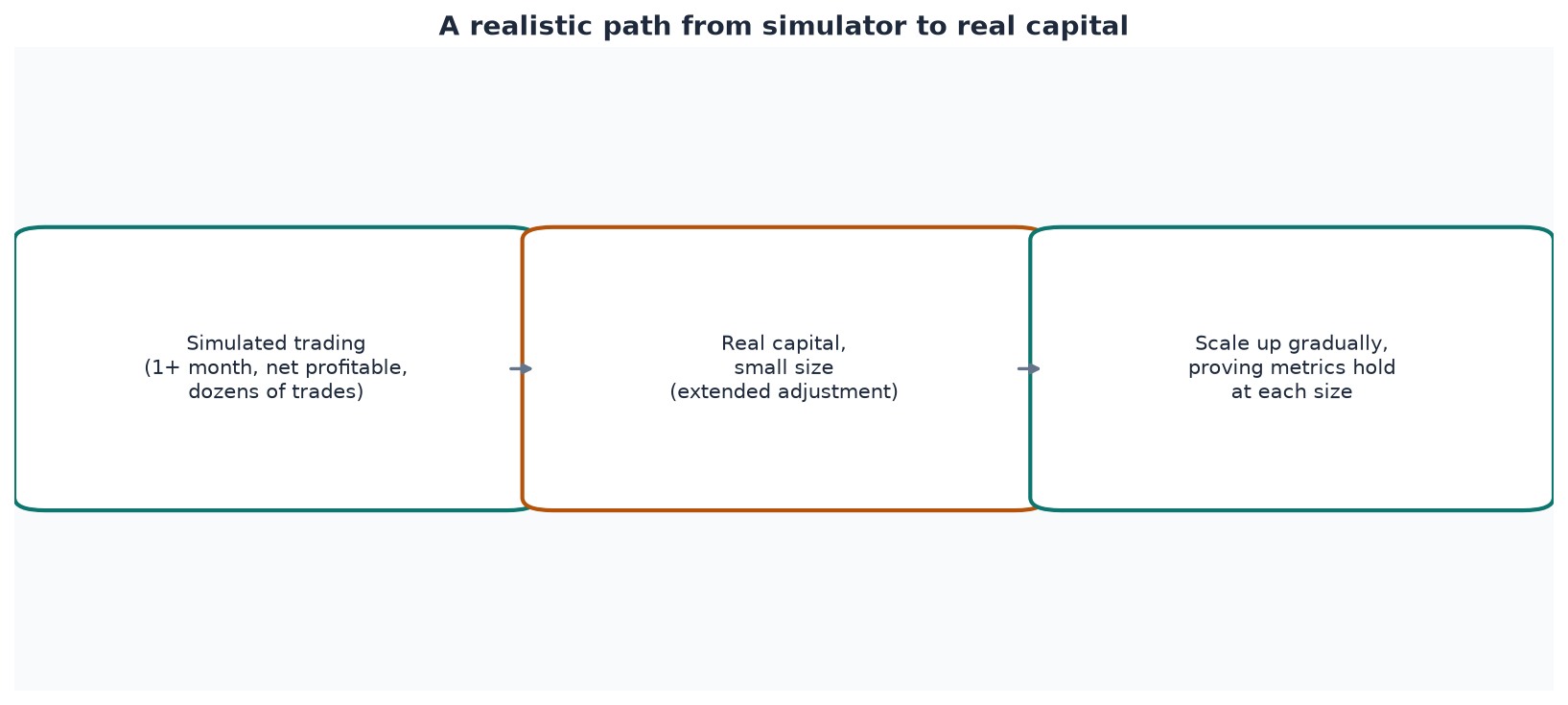 A realistic path from the simulator to real capital: small size first, scaling up only as metrics hold.