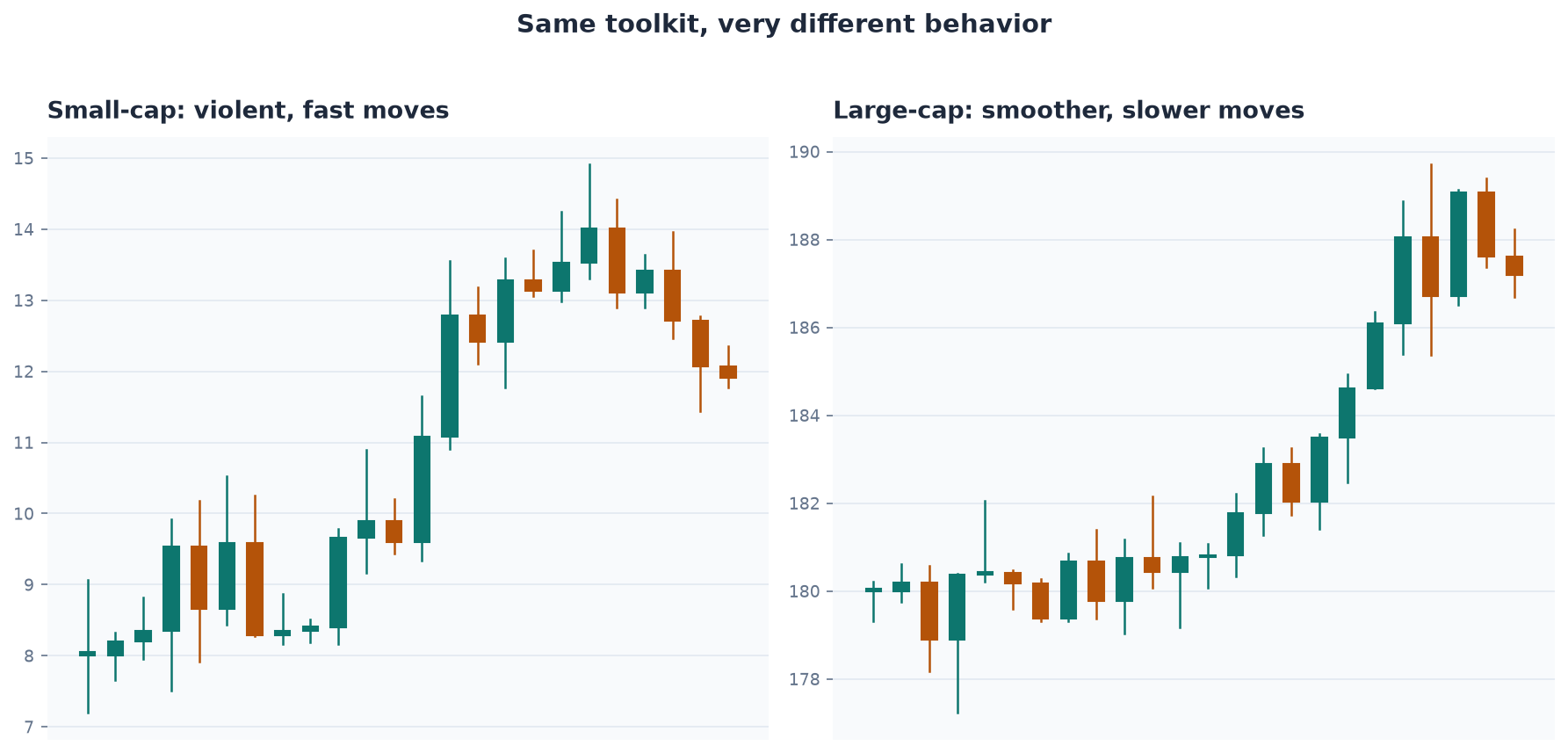 Small-cap stocks move violently and fast; large-caps move smoother and slower -- the same toolkit, very different behavior.