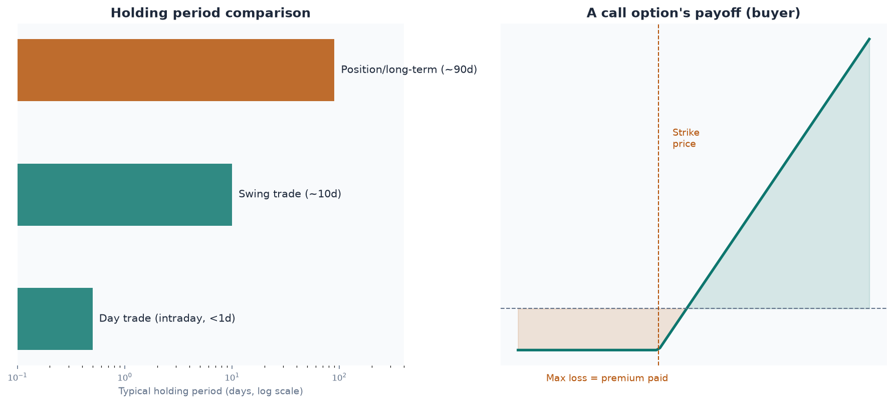 Day, swing e position trading mantêm posições por períodos bem diferentes; o payoff de uma opção de compra é limitado na queda, aberto na alta.