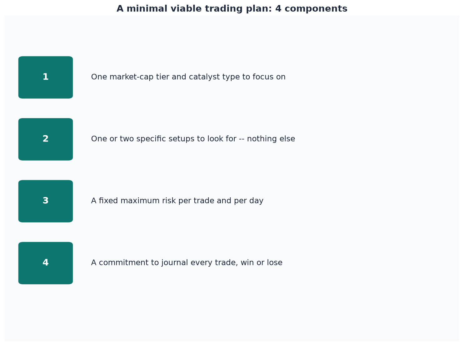 A minimal viable trading plan needs just four components to start sim trading with real structure.